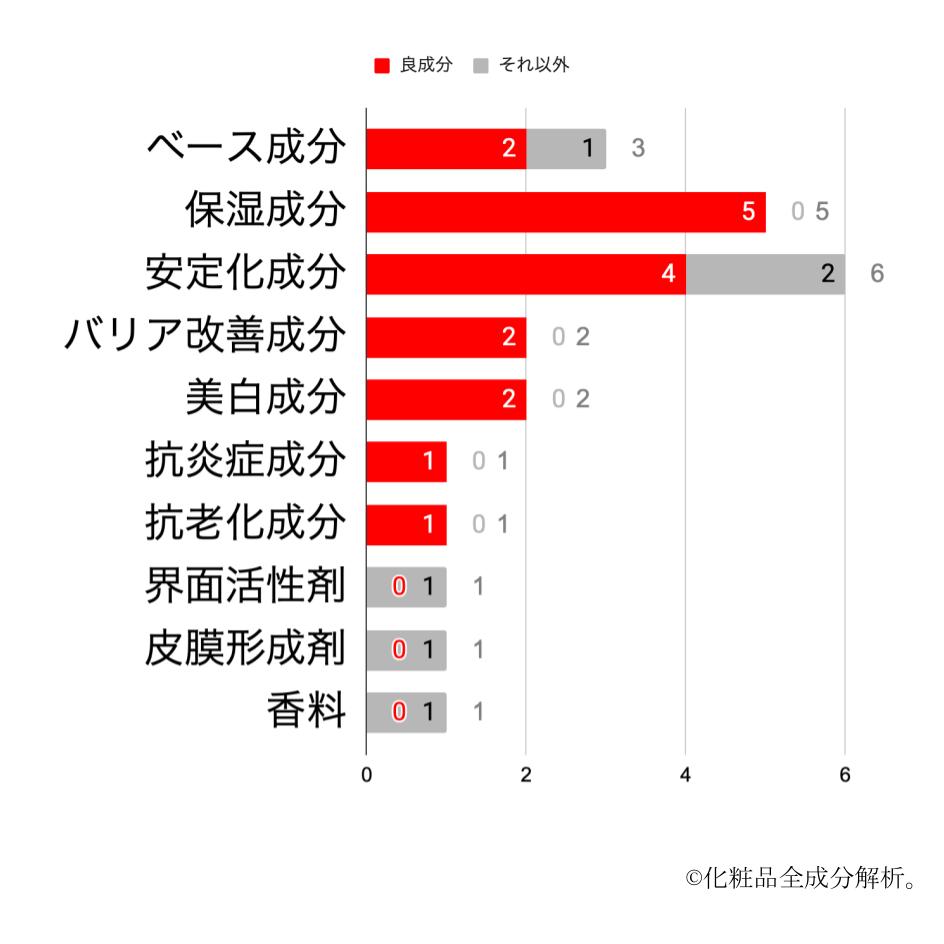 
菊正宗
日本酒の化粧水 高保湿
配合成分の種類数